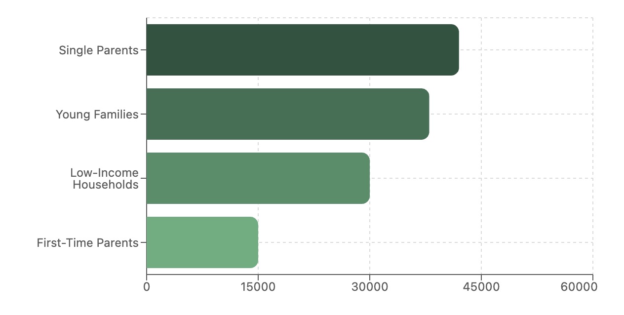 Demographics chart