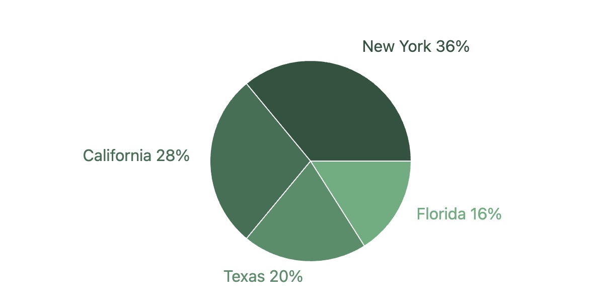 Geographic distribution chart