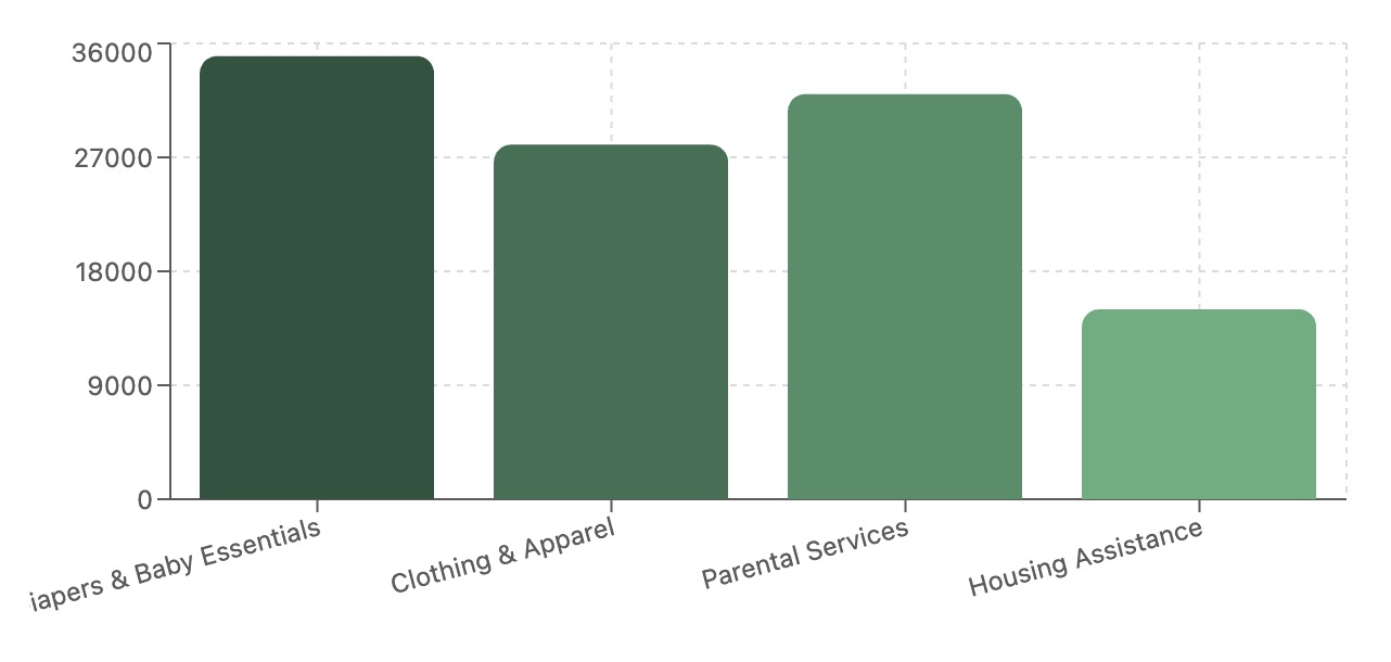 Allocation by sector chart